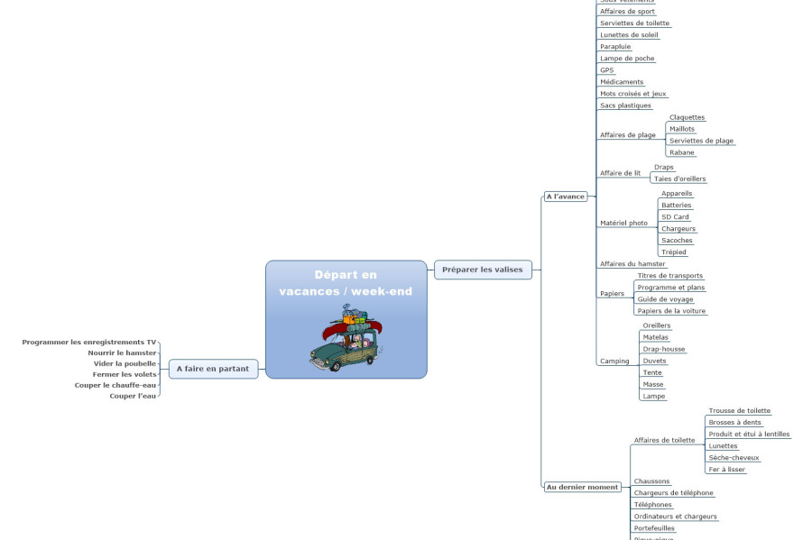 Check-list sous forme de carte heuristique