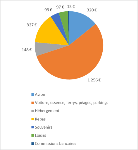 Répartition du budget Répartition du budget