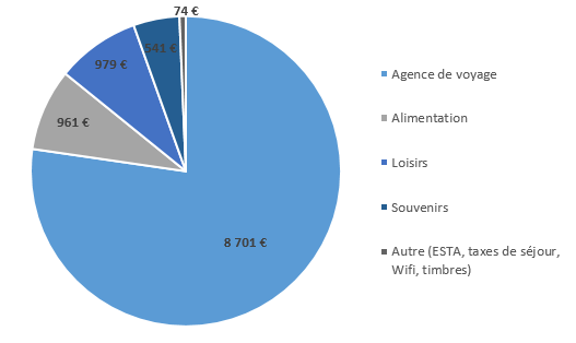 Répartition du budget