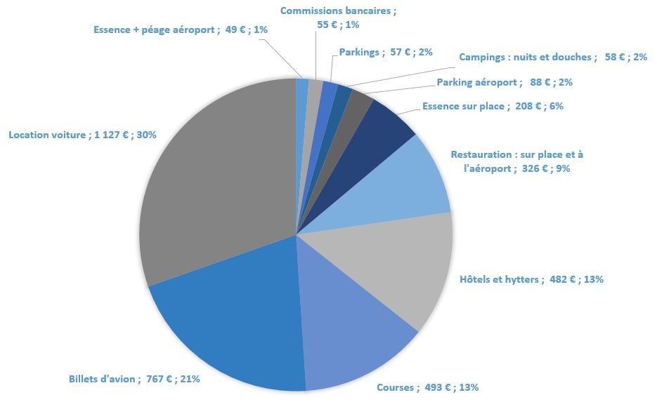 Répartition du budget